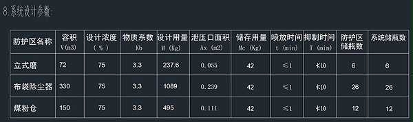 煤粉仓气体灭火系统