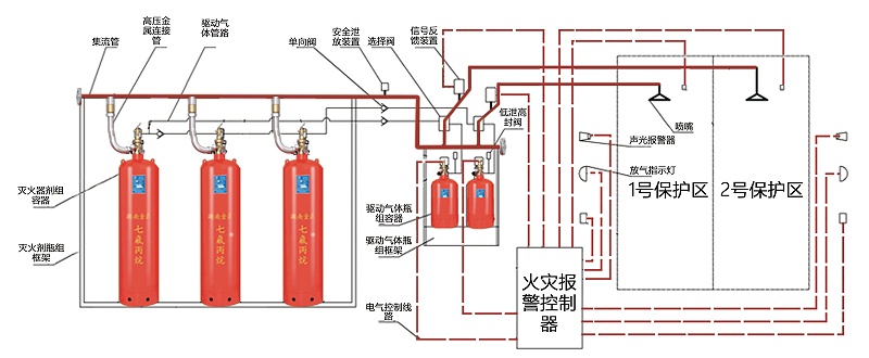 七氟丙烷气体灭火系统